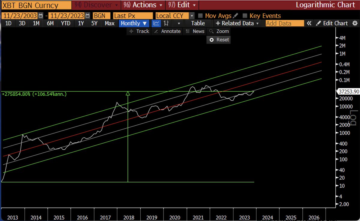 Two things to be grateful for:

Bitcoin - The best-performing asset of all time +275,000% since 2013). A stunning log trend we should be thankful for too...