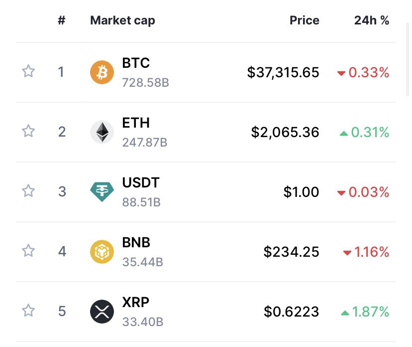 HT199919's tweet image. Top 5 coin 24/11/2023
BINANCE COINBASE NFT MEME PEPE