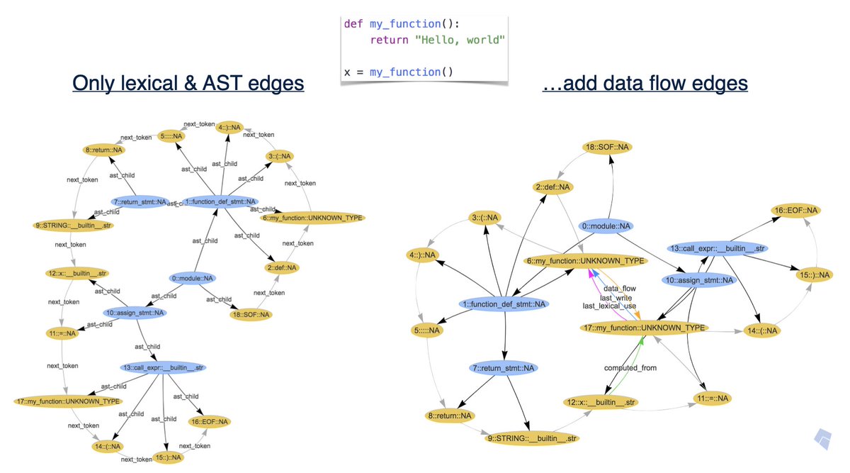 asmith's tweet image. Manually encoding knowledge into AI systems is never the long-term solution. At Kite we connected our Python static analyzer to ML models using Graph Neural Nets. It may be a good short-term solution but won't be the long-term approach
incompleteideas.net/IncIdeas/Bitte…