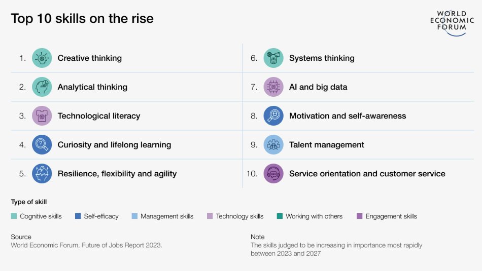 As we journey further into the digital age, staying ahead of the curve is crucial. Here are the top 10 skills to thrive in 2023.

What skills are you focusing on in 2023? #SkillsOfTheFuture #2023Skills #FutureReady