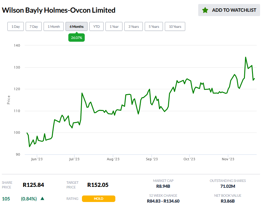 YourMarketseer's tweet photo. Wilson Bayly Holmes-Ovcon Limited: Shares up 26% in 6 months, fueled by strategic expansion into African markets. We see an upside potential of up to R152.05. Recommendation: 'HOLD'. 
Please Visit https://t.co/QVuooX4QyT Open a Basic Free Account and stay updated on #JSE Stocks. https://t.co/shbZVph7sh