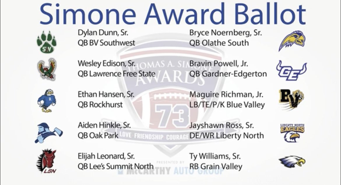Olathe South Falcon FOOTBALL BOOSTER CLUB π (@osffbc) on Twitter photo BIG PROPS to <a href="/NoernbergBryce/">Bryce Noernberg</a> for being named as a <a href="/SimoneAwards/">SimoneAwards</a> finalist: youtu.be/Xc3gZxvSEOU?siβ¦!! ππͺππ₯
In 2022, <a href="/Jordanallen2005/">Jordan Allen</a> (<a href="/KStateFB/">K-State Football</a>) was a Frank Fontana Award finalist who was named to the 2022 All Simone Team.
π΅ Itβs always a great day to be a Falcon! π‘ BIG PROPS to <a href="/NoernbergBryce/">Bryce Noernberg</a> for being named as a <a href="/SimoneAwards/">SimoneAwards</a> finalist: youtu.be/Xc3gZxvSEOU?siβ¦!! ππͺππ₯
In 2022, <a href="/Jordanallen2005/">Jordan Allen</a> (<a href="/KStateFB/">K-State Football</a>) was a Frank Fontana Award finalist who was named to the 2022 All Simone Team.
π΅ Itβs always a great day to be a Falcon! π‘