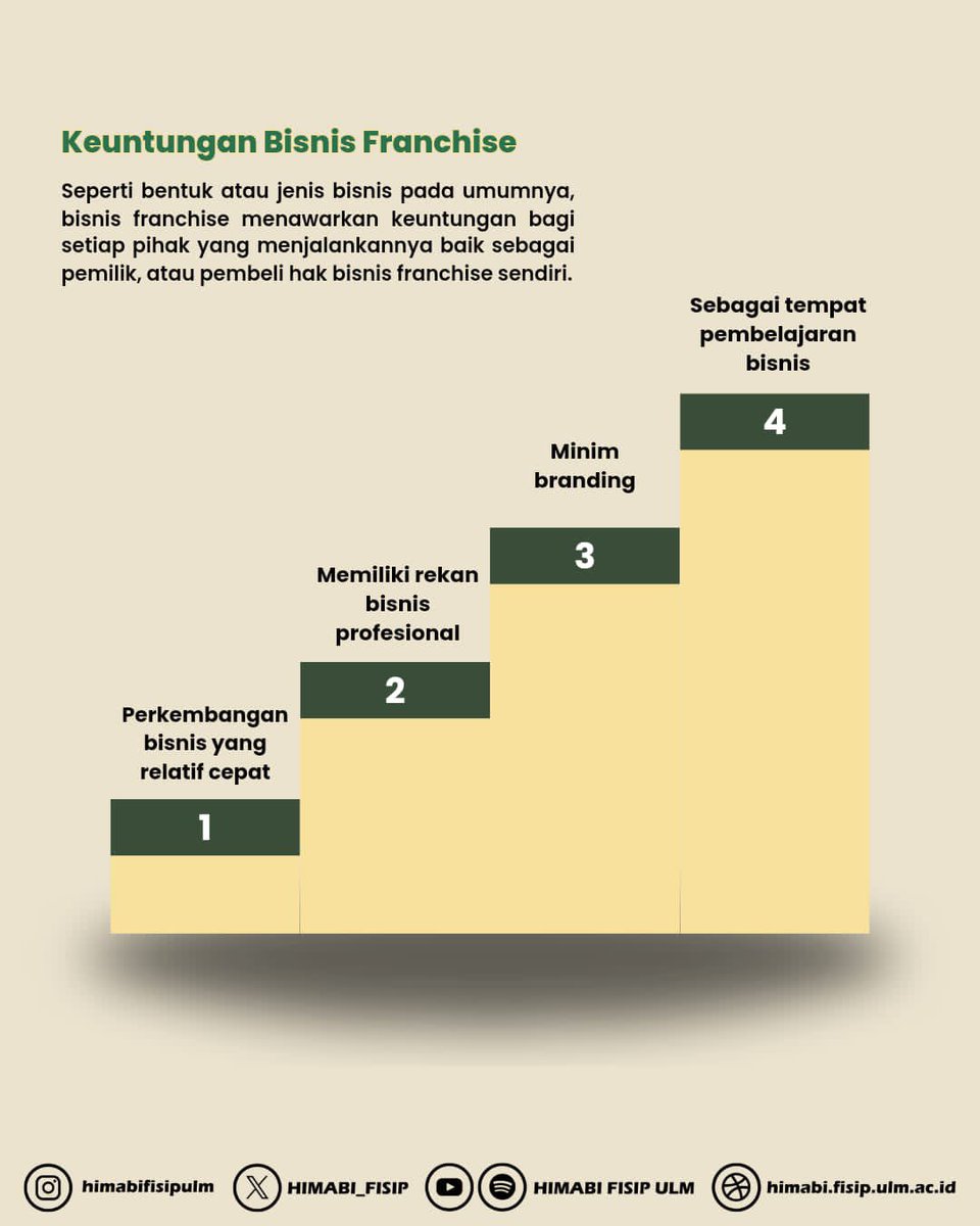[EDBIS]

Nah, pasti Sobat Adbis pernah dengar kan soal bisnis Franchise?

Karena pertumbuhan ekonomi yang kuat dan semakin berkembangnya pasar konsumen, bisnis franchise terus menjadi pilihan menarik bagi para pelaku usaha di Indonesia.

Yuk, simak postingan agar lebih paham! 😉