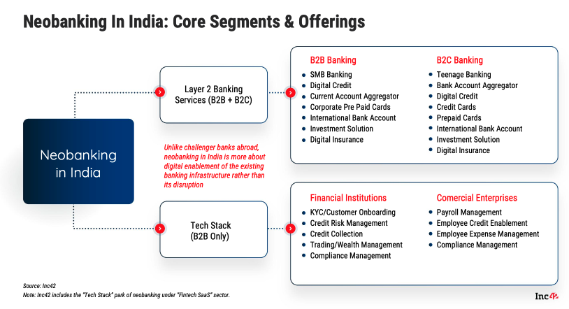 This post is to those who got baited by 'Jupiter spends 54 rs to earn 1 Re of Income' reports in Media. 

Putting out some facts about NeoBanking in India - Specially, to debunk some negative comments I see floating around this platform after @TheJupiterApp announced their FY23