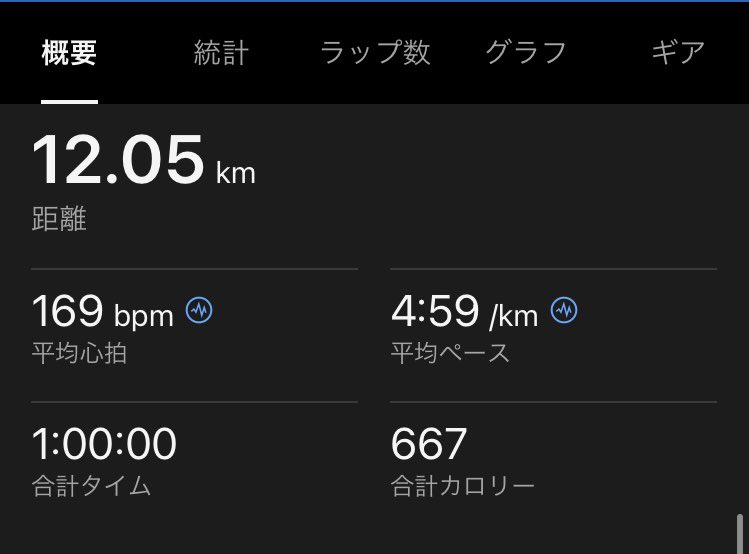 フルマラソンの30km対策で朝起きて飲み食いせずに60分ジョグをしました。案の定、自然と体が動かなくなって無理やり動かすと心拍数も上がってしまいました。