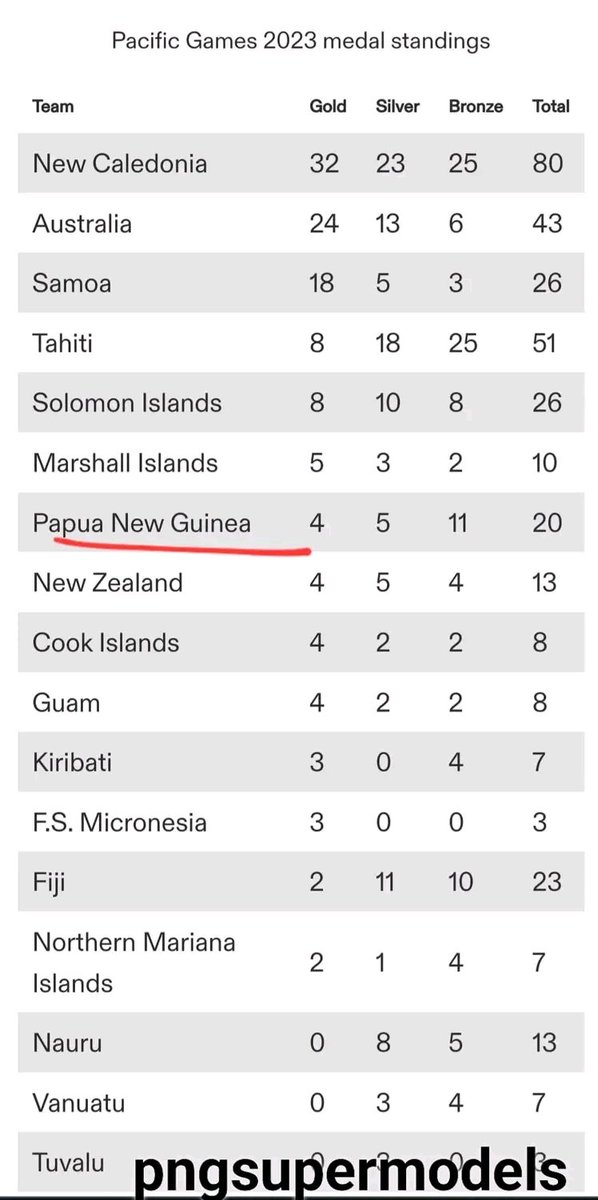 Little New Caledonia fetches 32 Gold Medals while PNG with only 4. We're still on 7th Place. Biggest County, Largest Population, Big brother in the Pacific but still nothing 🥹
Taxpayers money still wasted 😭

 #PacificGames 🇵🇬 #TeamPNG