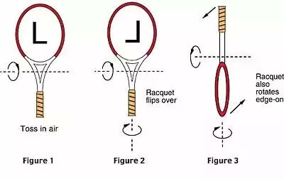 WolfofX's tweet photo. For those who have no idea about theorem effect..

Imagine you have a tennis racket, and you want to toss it in the air and catch it. You can spin the racket around three different axes: the handle, the face, or the edge. 

If you spin the racket around the handle, it will keep spinning smoothly and not flip over. This is because the handle is the longest and heaviest part of the racket, and it has the most resistance to change its rotation. This is called the major axis of the racket.

If you spin the racket around the face, it will also keep spinning smoothly and not flip over. This is because the face is the widest and flattest part of the racket, and it has the least resistance to change its rotation. This is called the minor axis of the racket.

But if you spin the racket around the edge, something weird will happen. The racket will start to wobble and flip over, even if you try to spin it very carefully. This is because the edge is the shortest and thinnest part of the racket, and it has an intermediate resistance to change its rotation. This is called the intermediate axis of the racket.

The reason why the racket flips over when you spin it around the intermediate axis is that the rotation is unstable. This means that any small disturbance, such as air resistance, gravity, or your hand movement, will make the racket change its direction and speed of rotation. The racket will try to switch to a more stable rotation, either around the major axis or the minor axis, by flipping over.

This is what the tennis racket theorem or the Dzhanibekov effect is about. It says that any object that has three different axes of rotation, like a tennis racket, a book, or a wing nut, will flip over when it is spun around the intermediate axis. This effect can be seen in space, where there is no gravity or air resistance, but also on Earth, where these forces are present.

The astronaut who noticed this effect in 1985 was Vladimir Dzhanibekov, a Soviet cosmonaut who was on board the Salyut 7 space station.