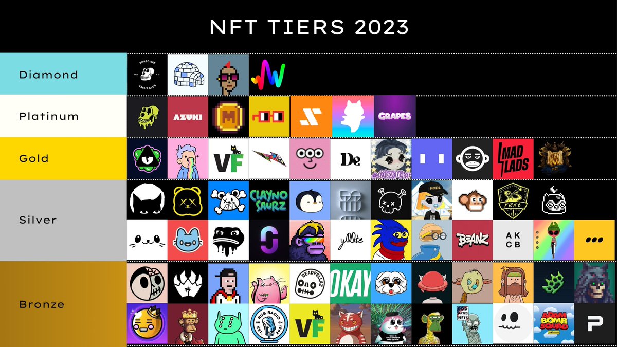 Hoogie 🪄 (@h0ogie) on Twitter photo UPDATED NFT TIERS 2023 🏆
Added a few projects which imo were clearly missing in other overviews, like <a href="/SteadyStackNFT/">Steady Stack Scam/Rug Victims</a> <a href="/Yogapetz/">Yogapetz</a> <a href="/JoinGrapes/">The GRAPES</a> <a href="/ColiseumCCCX/">ColiseumCCCX</a> etc 🤷♂️
Any projects still missing or wrongly placed ?? UPDATED NFT TIERS 2023 🏆
Added a few projects which imo were clearly missing in other overviews, like <a href="/SteadyStackNFT/">Steady Stack Scam/Rug Victims</a> <a href="/Yogapetz/">Yogapetz</a> <a href="/JoinGrapes/">The GRAPES</a> <a href="/ColiseumCCCX/">ColiseumCCCX</a> etc 🤷♂️
Any projects still missing or wrongly placed ??