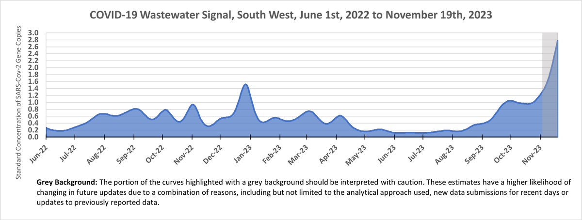 This region includes Chatham-Kent PH; Grey Bruce HU; Huron Perth PJ; Lambton PH; Middlesex-London HU; Southwestern PJ; and Windsor-Essex County HU.
As of Nov 19th,the signal was:
•+44.8% in 1 week
•+100% in 2 weeks
•+148.2% in 3 weeks
•+186.6% in 4 weeks