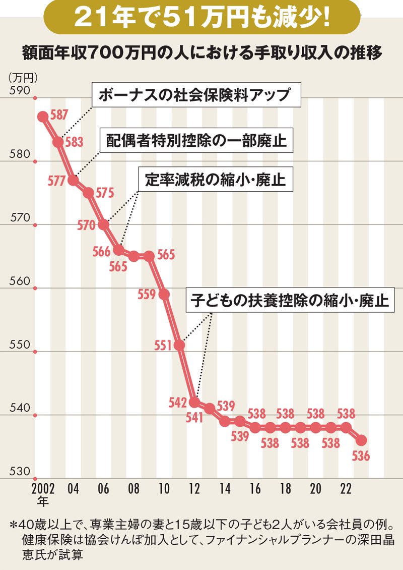 NakamuraMilei's tweet photo. ２０年間に渡って手取りが減少してきた要因は、シンプルにこれ！というのがわかるグラフ。

子育て支援と言いながら、子供の扶養控除を廃止し手取りが減っているわけです。

同じだけ働いても前の世代の人より 単に手取りが減っていく。

全て税金と社会保険料のせいです https://t.co/7CvgT3r8vp