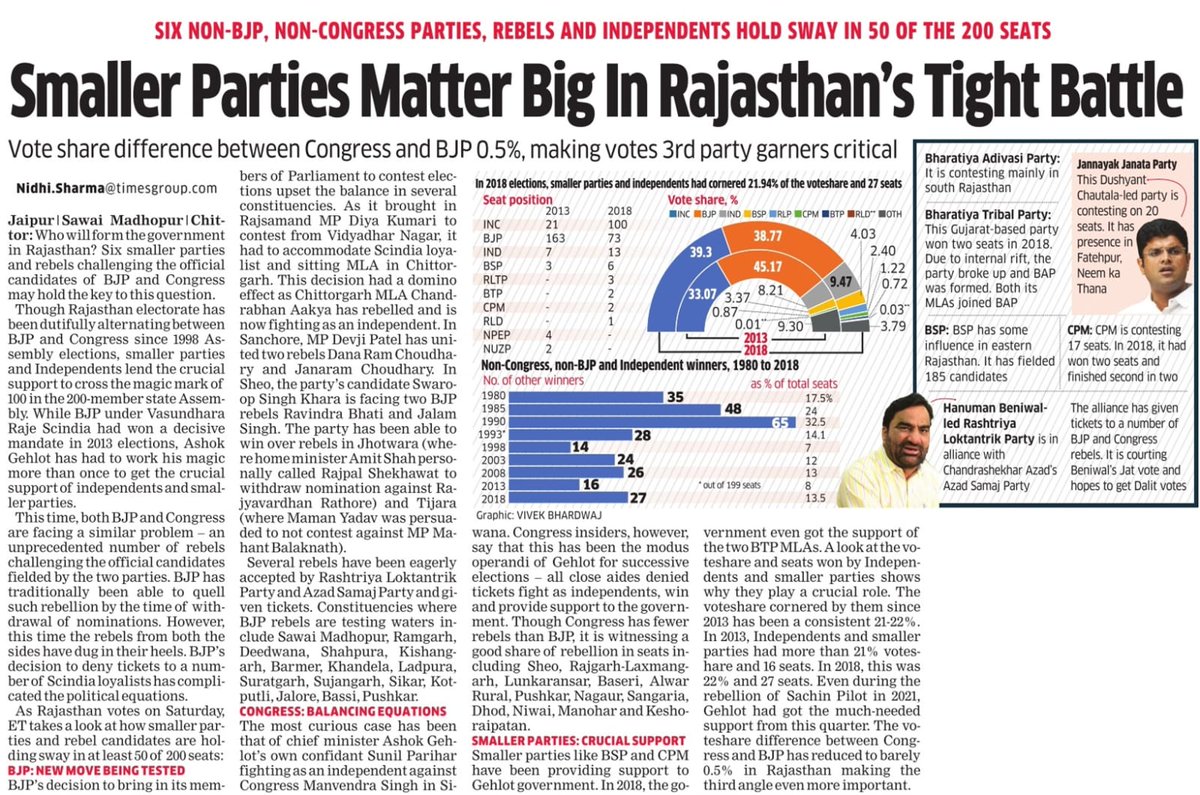 Why are rebels important to Rajasthan polls? Several are fighting as independents and some have walked into welcoming arms of smaller parties like @AzadSamajParty and @hanumanbeniwal's @RLPINDIAorg. Read the math of #RajasthanElection2023 in @ETPolitics economictimes.indiatimes.com/news/elections…