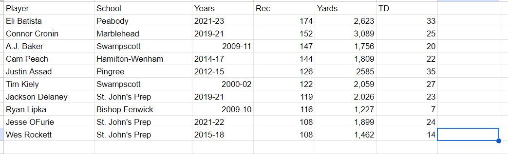 MattWilliams_SN's tweet photo. Here is what I have been able to compile for the North Shore's all-time leading receivers, some absolute dudes on this list @EliBati71023633 @ConnorCronin22 @StJohnsPrepFB @peabodyvarsity @CoachDembo @jepugh1 
Statistics listed are career totals https://t.co/2Hr7aR5MEg