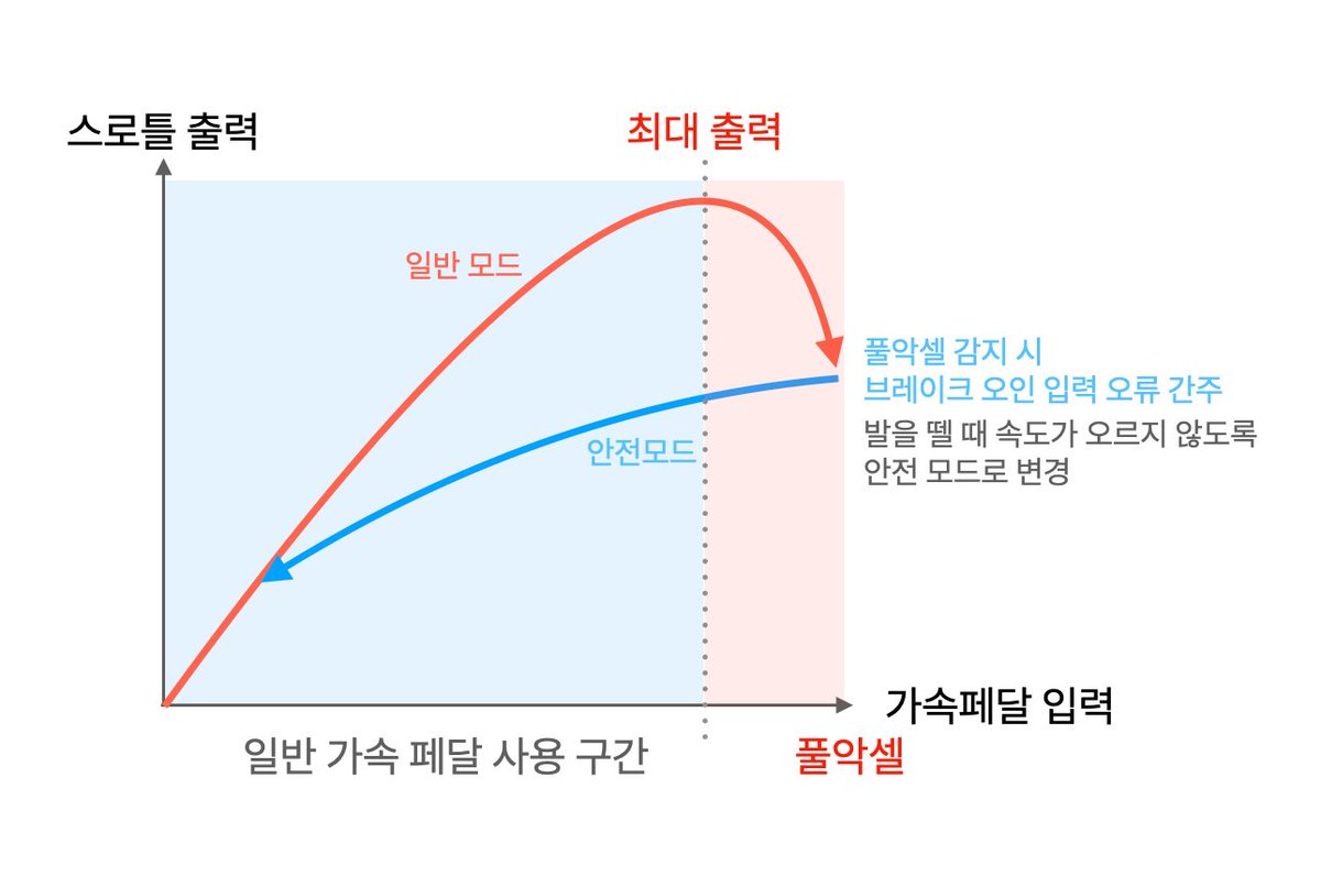 taekie's tweet photo. 보통 급발진 사고는 ECU 오류가 아닐까 의심하긴 하는데. 혹 운전자가 브레이크로 오인한 사고를 방지하기 위해서 말씀처럼 일상에서 풀악셀(pedal to the metal)은 입력 오류로 간주해도 될 것 같네요. 하지만 갑자기 출력을 끊는 것도 문제가 될 수 있으니.
1. 가속페달 압력 90%정도가 최대 출력이 되는 곡선으로.
2. 풀가속 감지 시 브레이크 오인 으로 간주해 안전 모드로 변경(발을 뗄 때 다시 속도가 오르지 않도록)
#uxkr