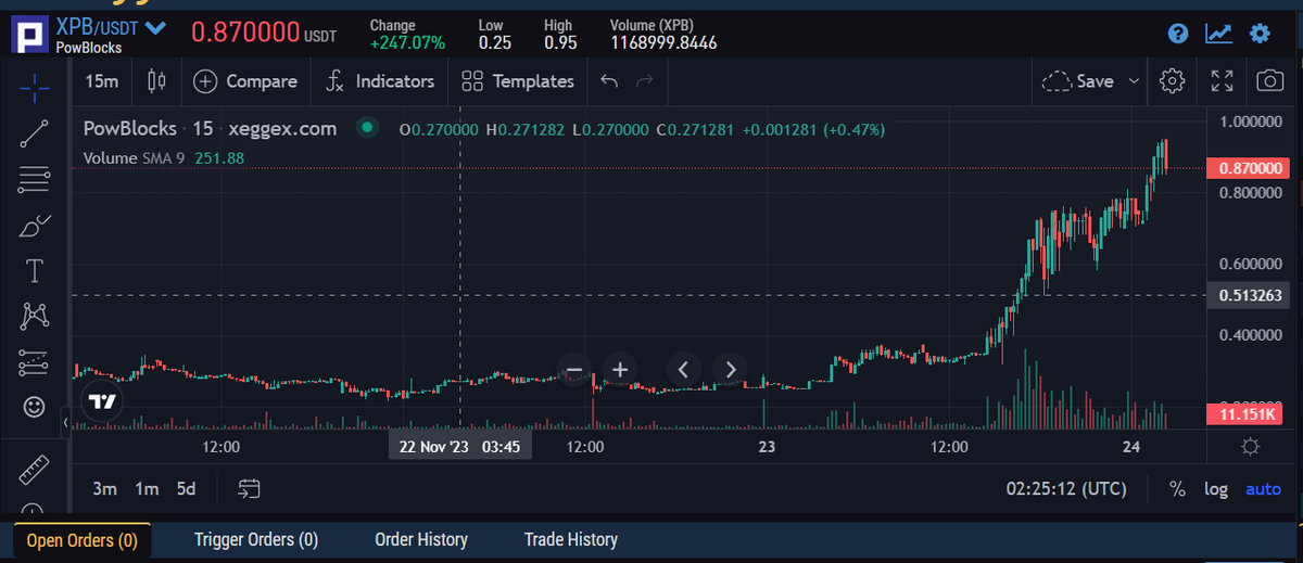 两天卖飞了两个3倍一个10倍币，XeggeX真是一个大金矿~ $Xpb $XNA $XPE <a href="/xeggex/">XeggeX</a>