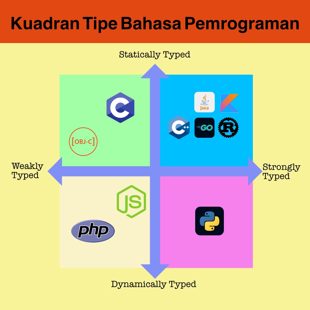 lynxluna's tweet image. Tentang bahasa pemrograman. Saya masih sering mendengar beberapa orang masih bingung dengan Static/Dynamic Typing vs Weak/Strong Typing. Malah ada juga yang mencampuradukkan. Padahal itu berbeda.
Dalam Static Type, tipe harus diekspresikan oleh pemrogram sementara Dynamic Type…