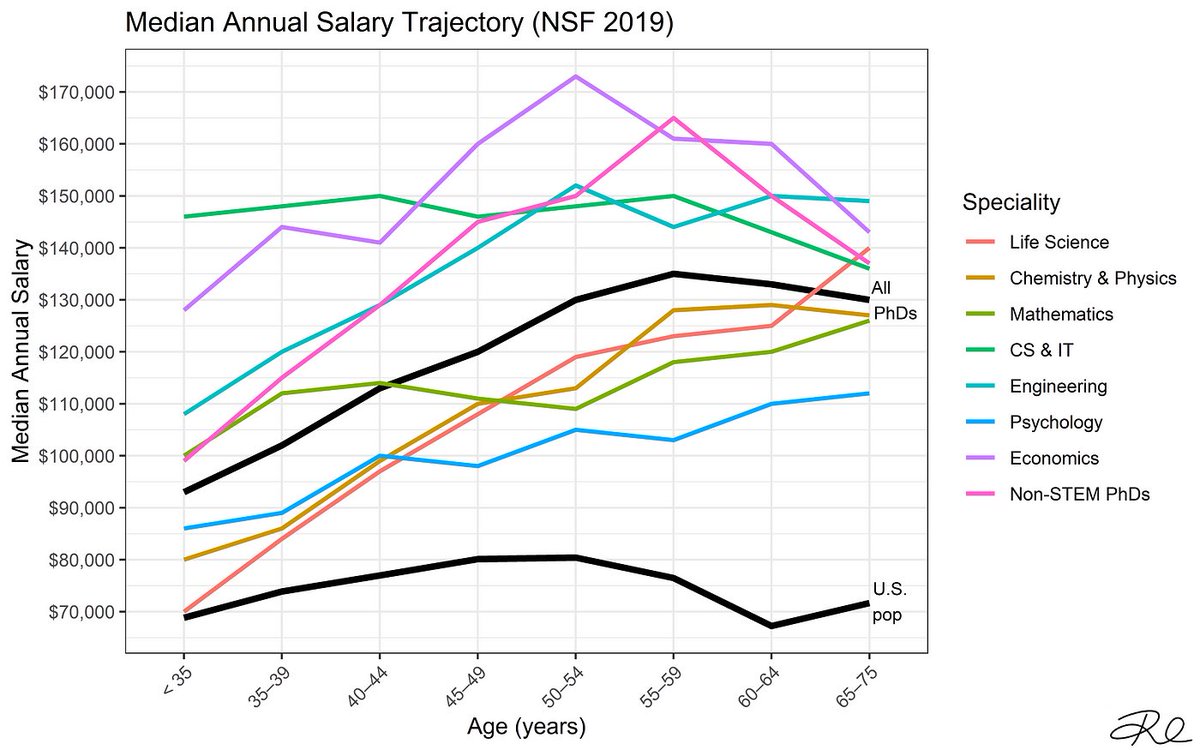 Let’s be real, shall we? A PhD obviously increases your earning potential. Denying it just sounds like privilege