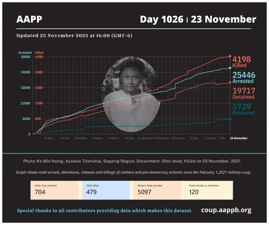 aapp_burma's tweet photo. DAILY UPDATE 23/11/23 DAY 1026

4,198 killed (+1)
25,446 total arrested (+9)
19,717 still detained (+9)

brief https://t.co/Vx1mqDyGQU
arrested https://t.co/p0jxeNOAHS
still detained https://t.co/z2M1vad8Zx
killed https://t.co/Qp1eDlO4Se
released https://t.co/sEbb7u2aLs https://t.co/gkLhTSgpxb