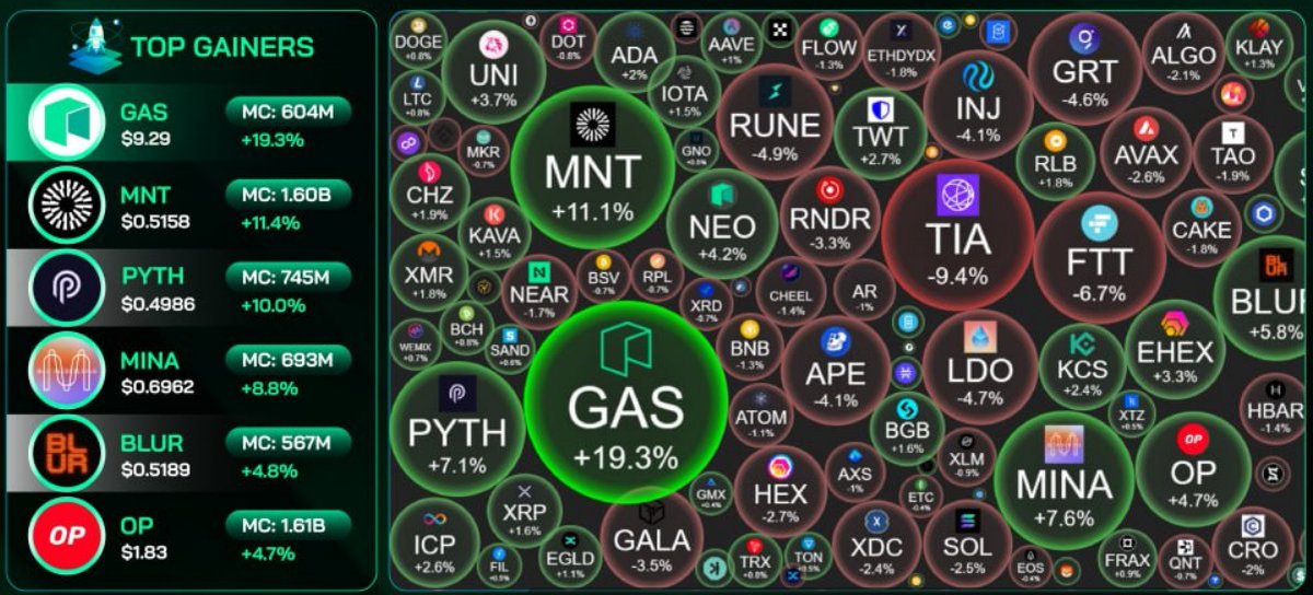 Tổng quan thị trường ngày 24.11
📌 Diễn biến giá 24h:
- Sau khi tăng lại vùng $37k8, hiện BTC đã giảm nhẹ và giao dịch ở $37k4.
- BTC vẫn đang di chuyển trong vùng hộp sideway và cần tăng qua $38k.
📌 Dòng tiền nổi bật trên Binance:
- Layer1: $SEI, $MINA, $SUI