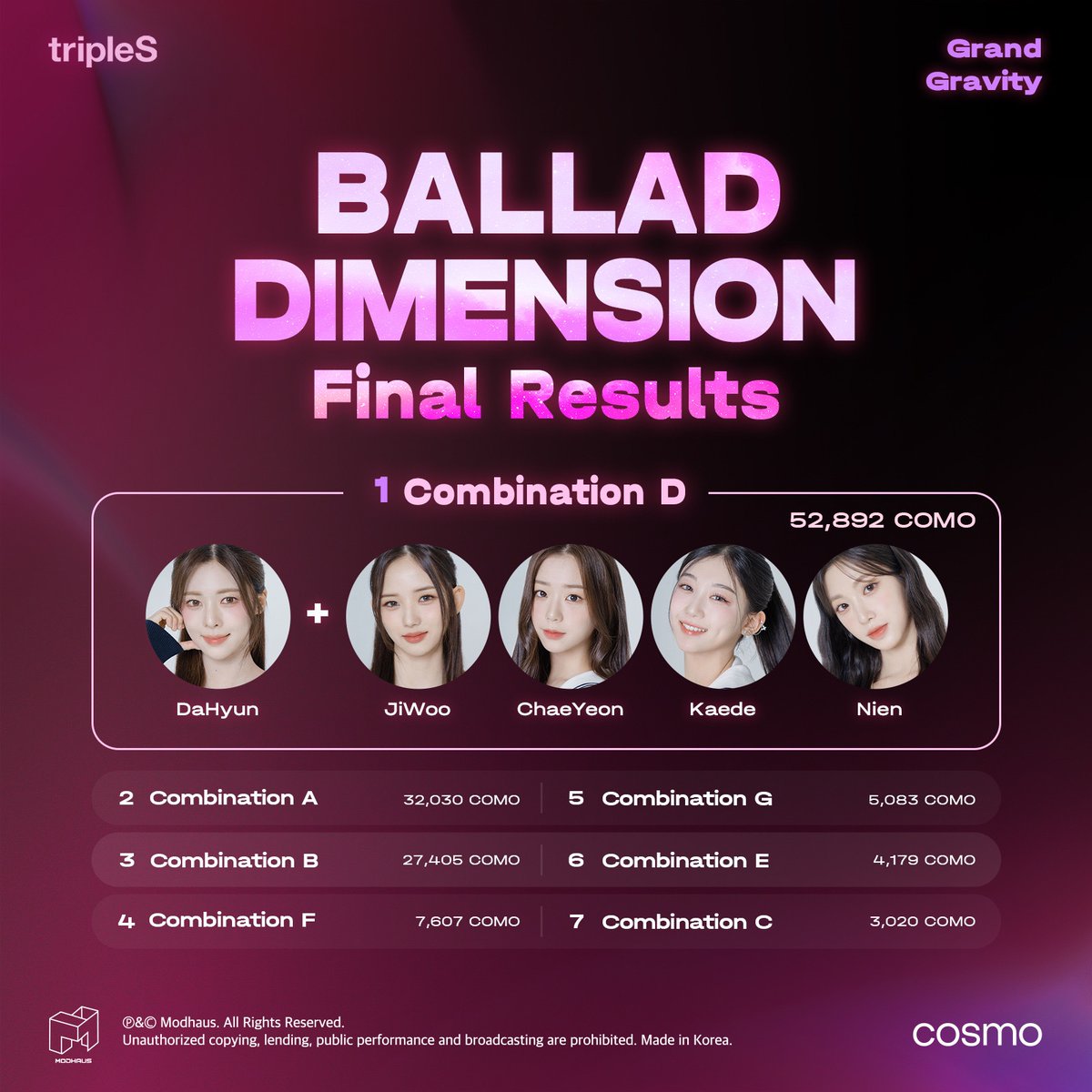 triplescosmos's tweet photo. tripleS Grand Gravity : Ballad Dimension
Final Results

🥇 Combination D
DaHyun + JiWoo, ChaeYeon, Kaede, Nien

#tripleS #트리플에스 https://t.co/BOPBEdB90R