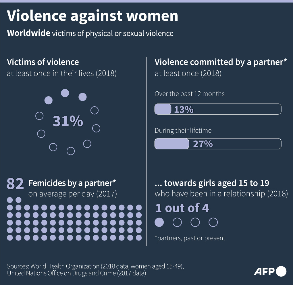 Violence against women.

#AFPGraphics charts on the state of violence against women worldwide, including showing the frequency in which homicides are committed by an intimate partner or family member, for both women and men