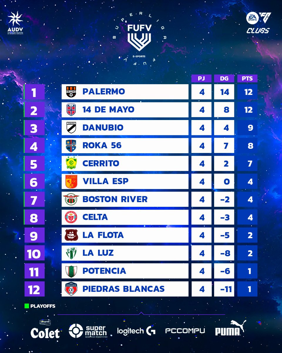 📉Tabla de posiciones en #SuperligaFUFV T-29
🏆⭐️🇺🇾🎮Jugadas 4️⃣ Fechas 🔥 <a href="/PUMA_Uy/">PUMA Uruguay</a>