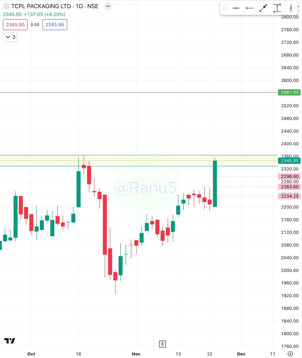 ranu5's tweet image. #TCPLPACK 
CMP 2345
Waiting for breakout so keep an eye 
Expected level 2561

#stockstowatch #stocksinfocus #breakoutstocks
