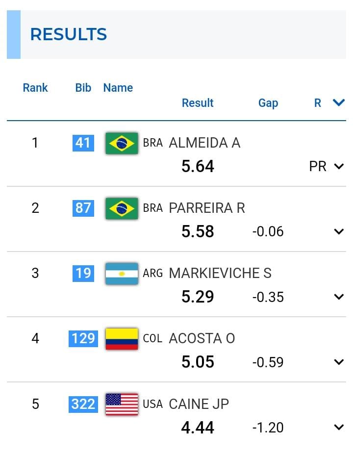 O Atleta da <a href="/RSPARADESPORTO/">RS Paradesporto</a> Aser Ramos conquistou agora a pouco o título de Campeão ParaPanamericano do Salto em Distância. De quebra, bateu o recorde parapanamericano com a marca de 5,64 metros.

É ouro 🥇♿️❤️🙏