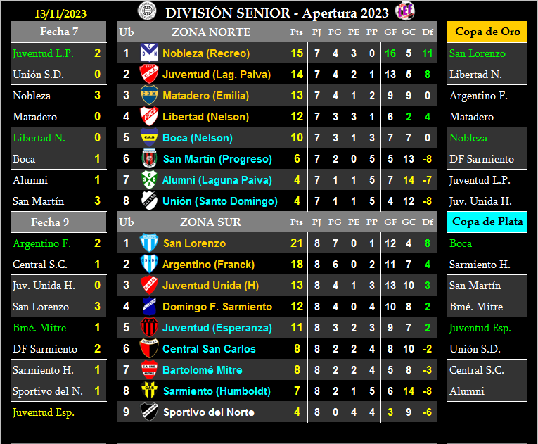 SENIOR - CLAUSURA - FECHA 9 SUR
CRUCES DE COPA DE ORO Y PLATA