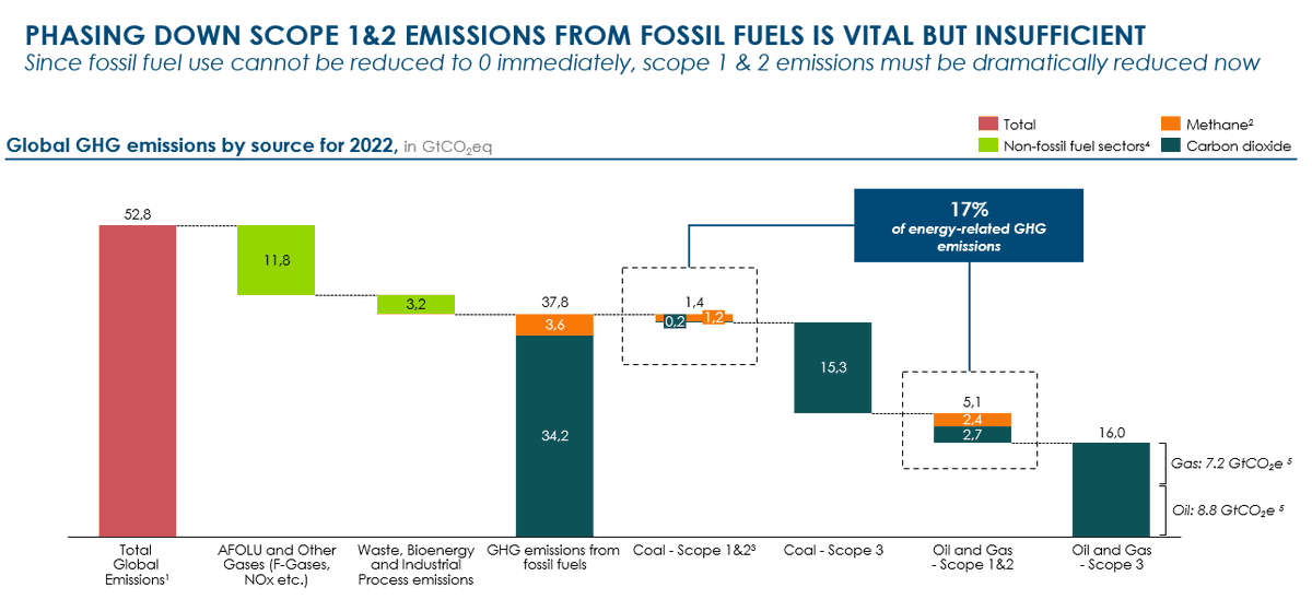 People talk about "lower-emissions" fossil fuel production, and a focus on reducing Scope 1&amp;2 emissions from fossil fuels. 
That's great - but not enough. 85% of fossil fuel emissions are Scope 3. We need the policies in place to get demand falling, fast. 
3/
