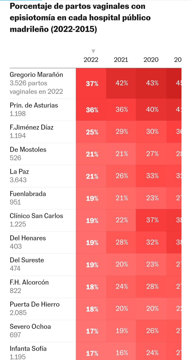 A partir de hoy son públicos unos datos que conseguimos tras meses de lucha en transparencia:

En cuántos partos se practican episiotomías en la Comunidad de Madrid, hospital por hospital
elpais.com/espana/madrid/…