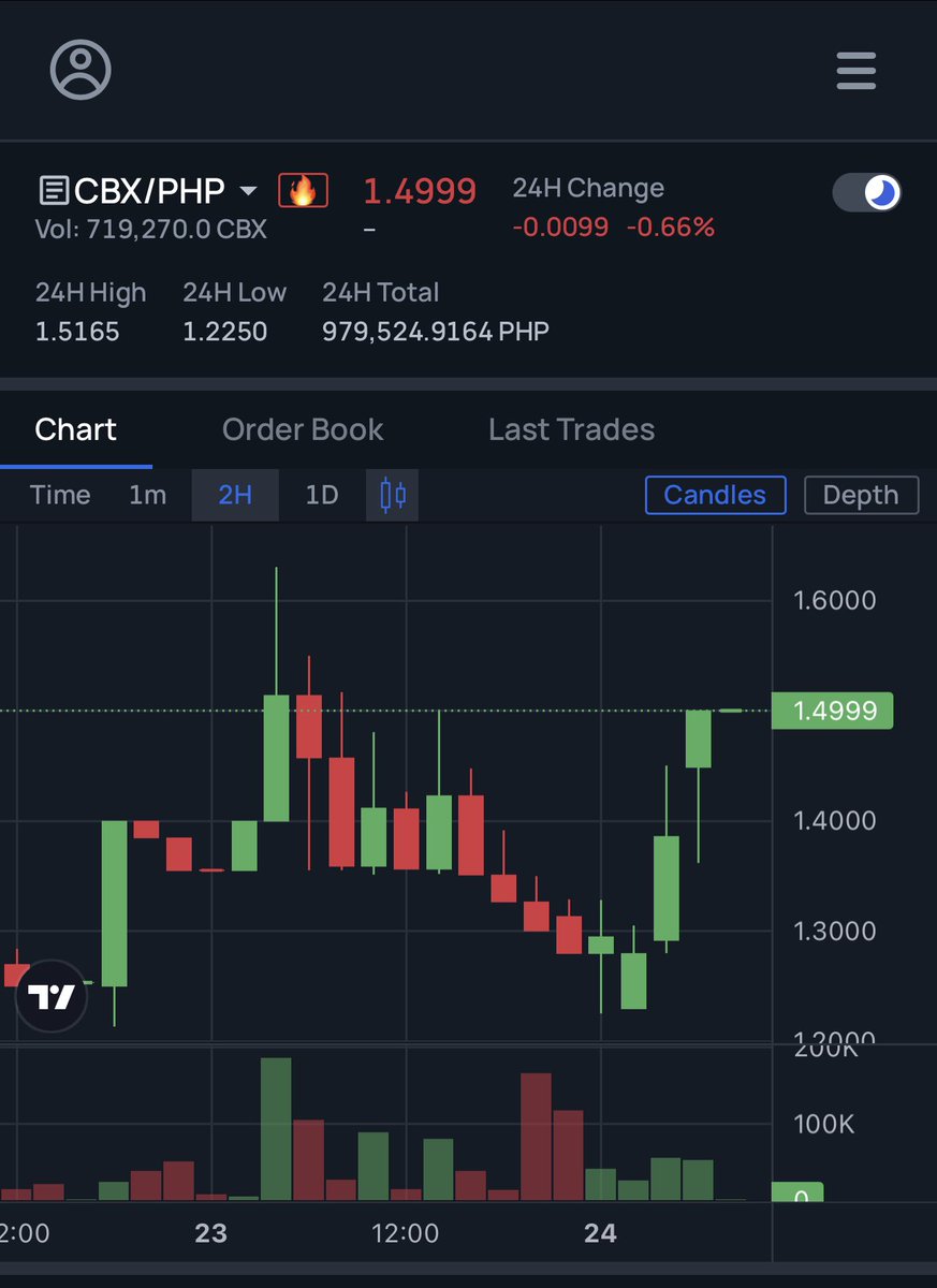 CropBytes  native token #CBX listed on Philippines exchange <a href="/coinsph/">Coins.ph</a>. 

#CBX price has gone up by 20% in last couple of days. 

Trade Volumes of CBX  has increased on all the exchanges. 

More people from Philippines 🇵🇭 communities joining the game