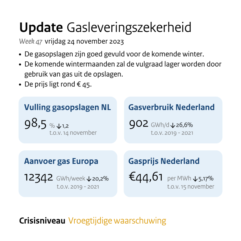 Ministerie_EZK's tweet photo. Update gasleveringszekerheid - 24 november 2023

We delen wekelijks actuele informatie en cijfers over de gasleveringszekerheid.

Meer informatie ⤵️

https://t.co/0Eg1d5Yf5G