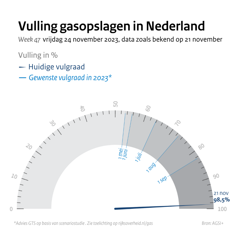 Ministerie_EZK's tweet photo. Update gasleveringszekerheid - 24 november 2023

We delen wekelijks actuele informatie en cijfers over de gasleveringszekerheid.

Meer informatie ⤵️

https://t.co/0Eg1d5Yf5G