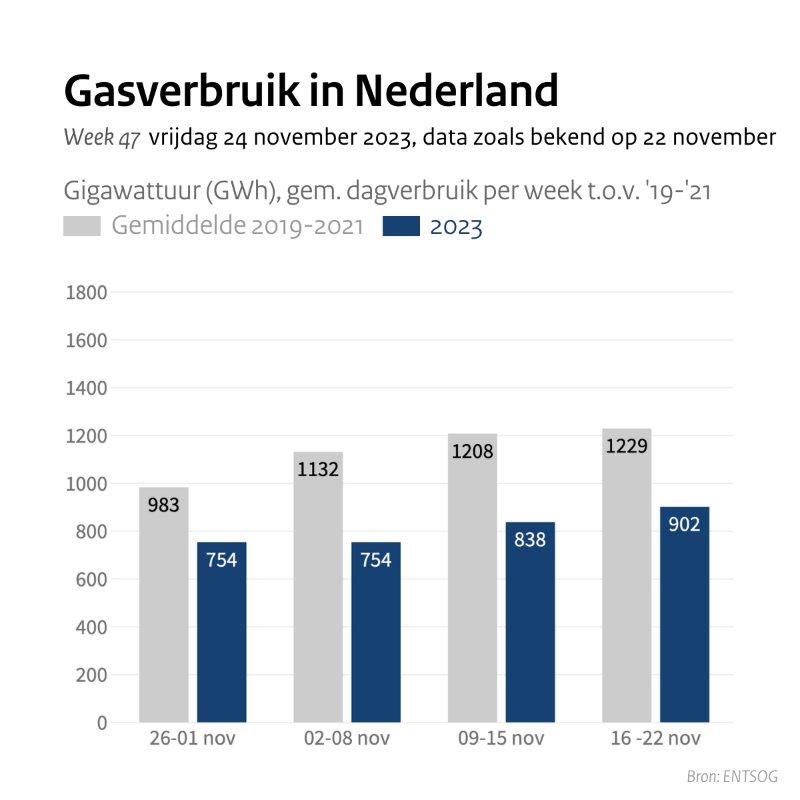 Ministerie_EZK's tweet photo. Update gasleveringszekerheid - 24 november 2023

We delen wekelijks actuele informatie en cijfers over de gasleveringszekerheid.

Meer informatie ⤵️

https://t.co/0Eg1d5Yf5G