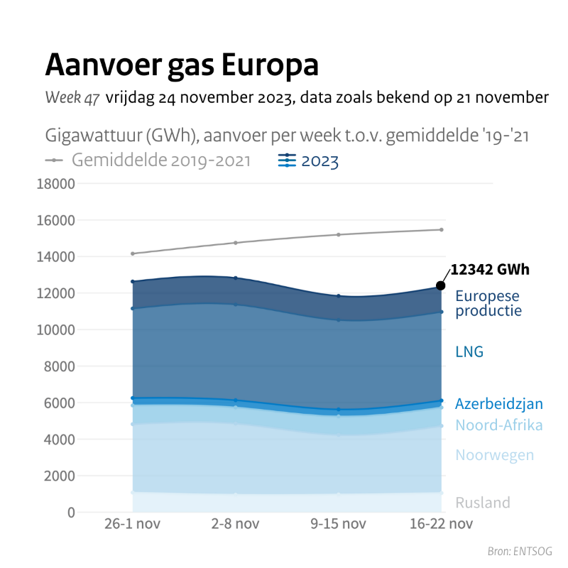 Ministerie_EZK's tweet photo. Update gasleveringszekerheid - 24 november 2023

We delen wekelijks actuele informatie en cijfers over de gasleveringszekerheid.

Meer informatie ⤵️

https://t.co/0Eg1d5Yf5G