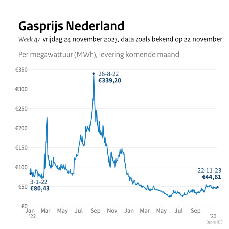 Ministerie_EZK's tweet photo. Update gasleveringszekerheid - 24 november 2023

We delen wekelijks actuele informatie en cijfers over de gasleveringszekerheid.

Meer informatie ⤵️

https://t.co/0Eg1d5Yf5G