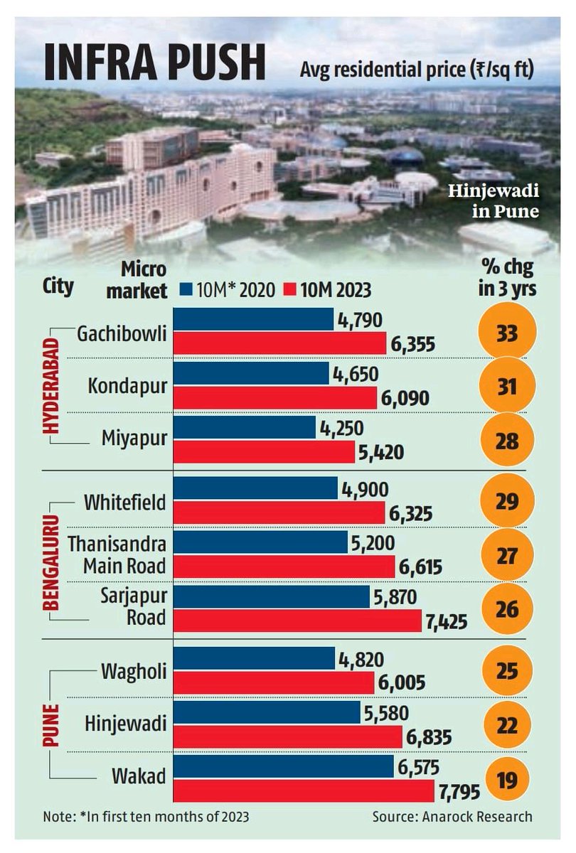 IT hubs have lead to a surge in price of residential real estate in areas around them. See the 3-year change in prices of some select areas. (BS) #thecuratednews