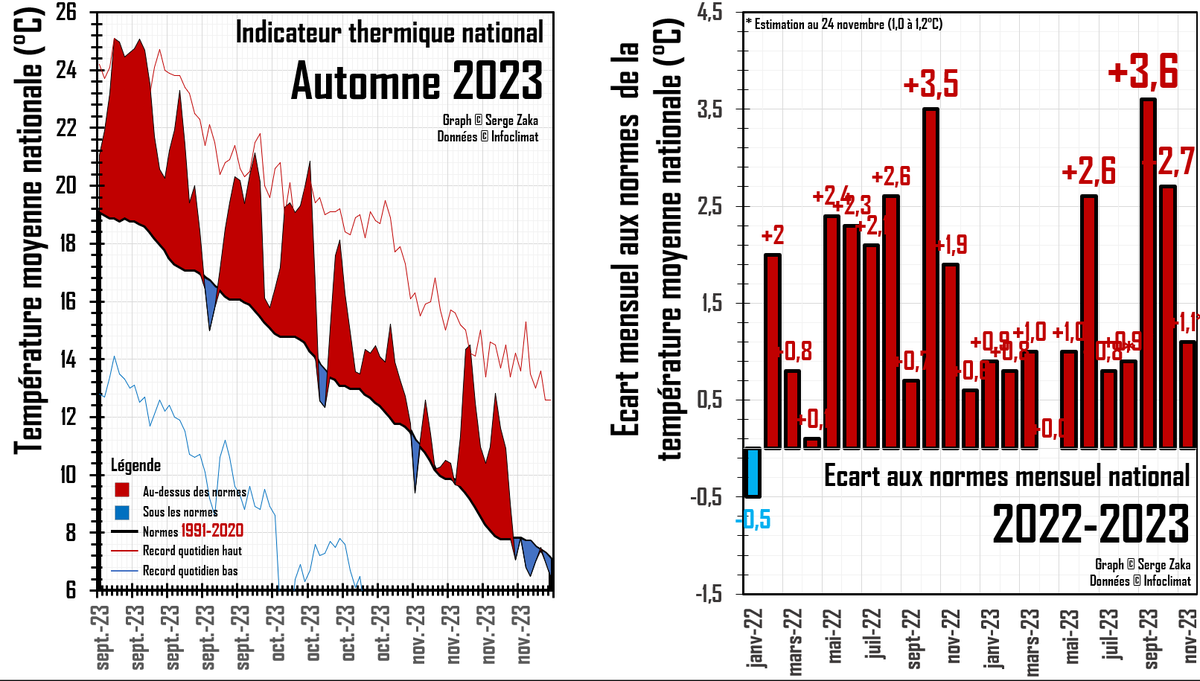 SergeZaka's tweet photo. Nous voyageons de records en records :
➡️L'automne 2023 sera le + chaud depuis le début des mesures.
➡️Novembre sera le 22ème mois sur ou au-dessus des normes à la suite. 22 mois !
Ce n'est pas le gel classique des prochains jours qui changera la tendance (en réalité, un simple retour plus proche des normes).
