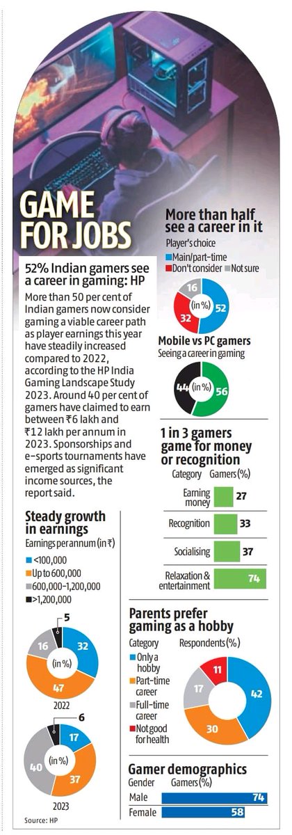 Gaming is fun, but can you make a career of it? Well, over 50% of Indian gamers now consider it a viable career path. (BS) #thecuratednews