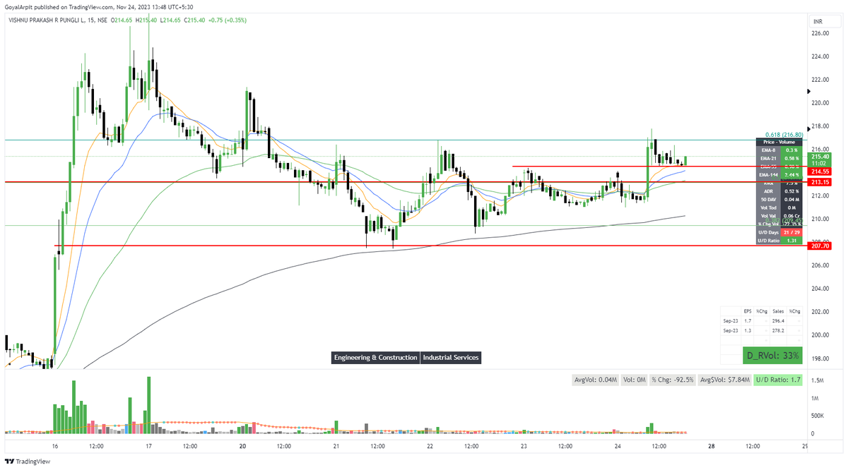 Arpit1223's tweet photo. #VPRPL 

Gearing up on shorter tf!
Above day high can giver furious move! 

#Trainyoureyes https://t.co/sdyOn3pdtd
