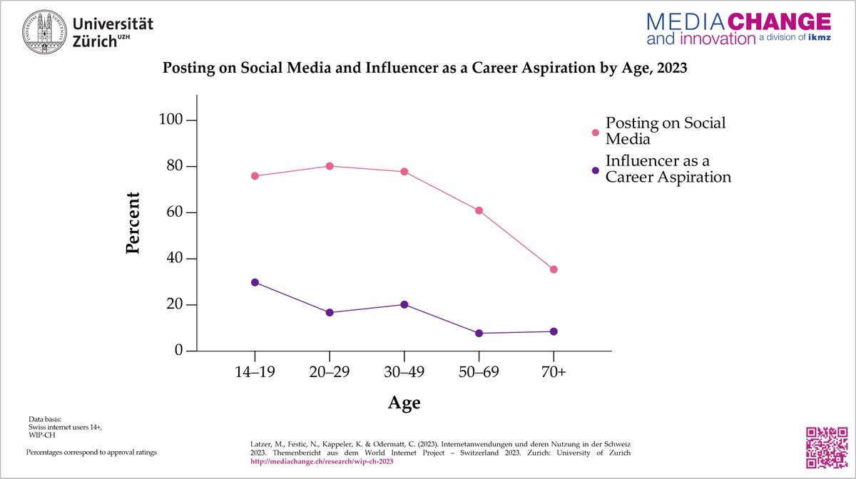 🤳 Social media is professionally attractive for young people in Switzerland: 3 out of 10 of 14- to 19-year-olds want to become influencers. ➡️ Find all our World Internet Project – Switzerland results here: mediachange.ch/research/wip-c… #WIP2023 #Switzerland #internet #Influencer