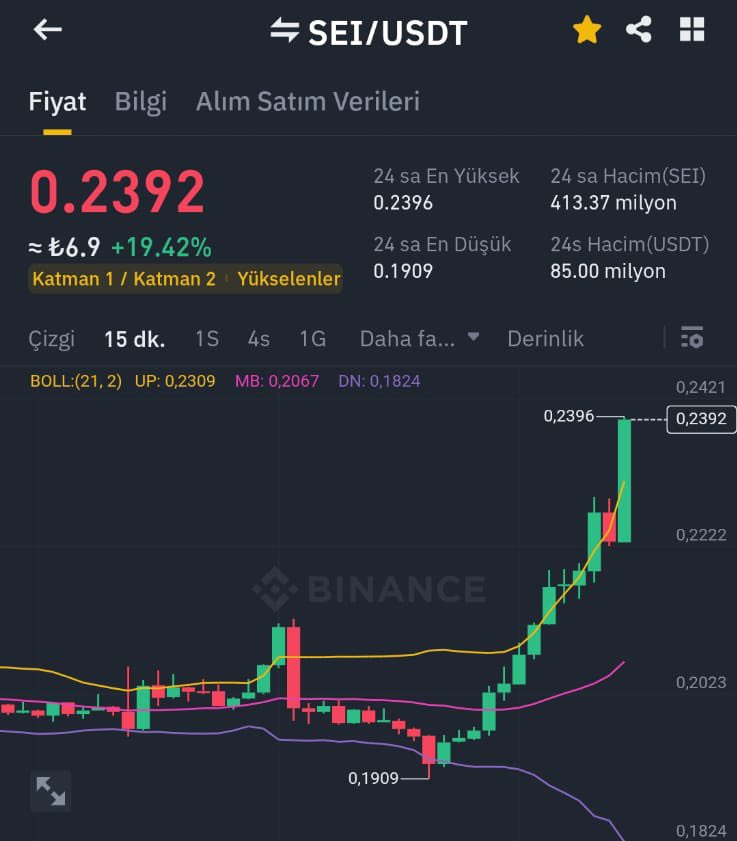 Benim bir huyum var, yuvarlak lafları sevmem. Olabilir değil olur, Gelebilir değil gelir; derim. #SEI için de 0,23$ GELECEK dedim. Anlık şahit oluyorsunuz. Boğa modunu açmış bir btbanalizin önünde kimse duramaz. AKŞAMA BURADA OLUN YENİ COİN GELİYOR. KİMSE ARKADA KALMAYACAK