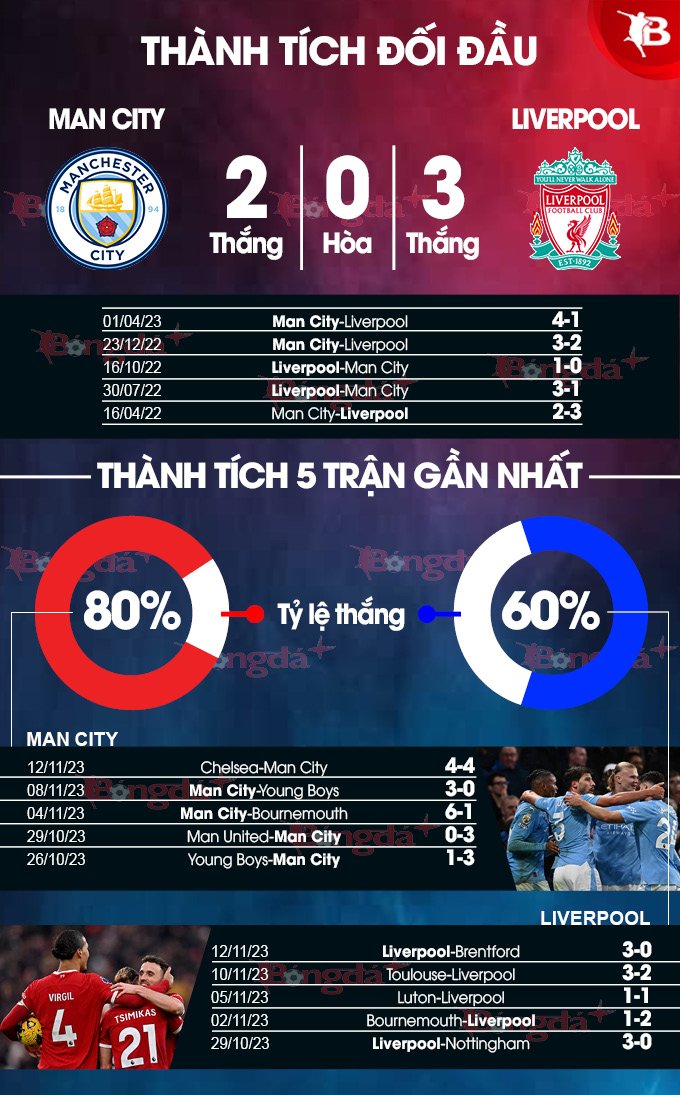 tran_uc33695's tweet photo. Derby Premier League 2023-2024
Phong Độ Và Lịch Sử Đối Đầu 2 Đội
#ManchesterCity vs #Liverpool
#football #PremierLeague #Derby https://t.co/8c5kebyny4