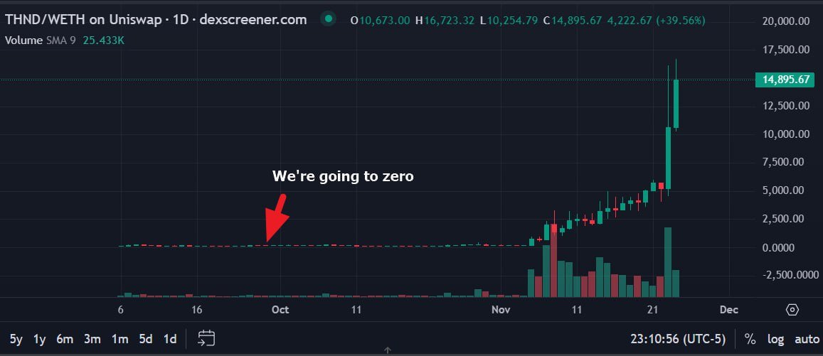 The300ETH's tweet image. Utility &amp;gt; Meme

$THND AI Automated Trading Bot. Real utility. 300eth.com for more info. Underdog story of the year and we are just getting started.
