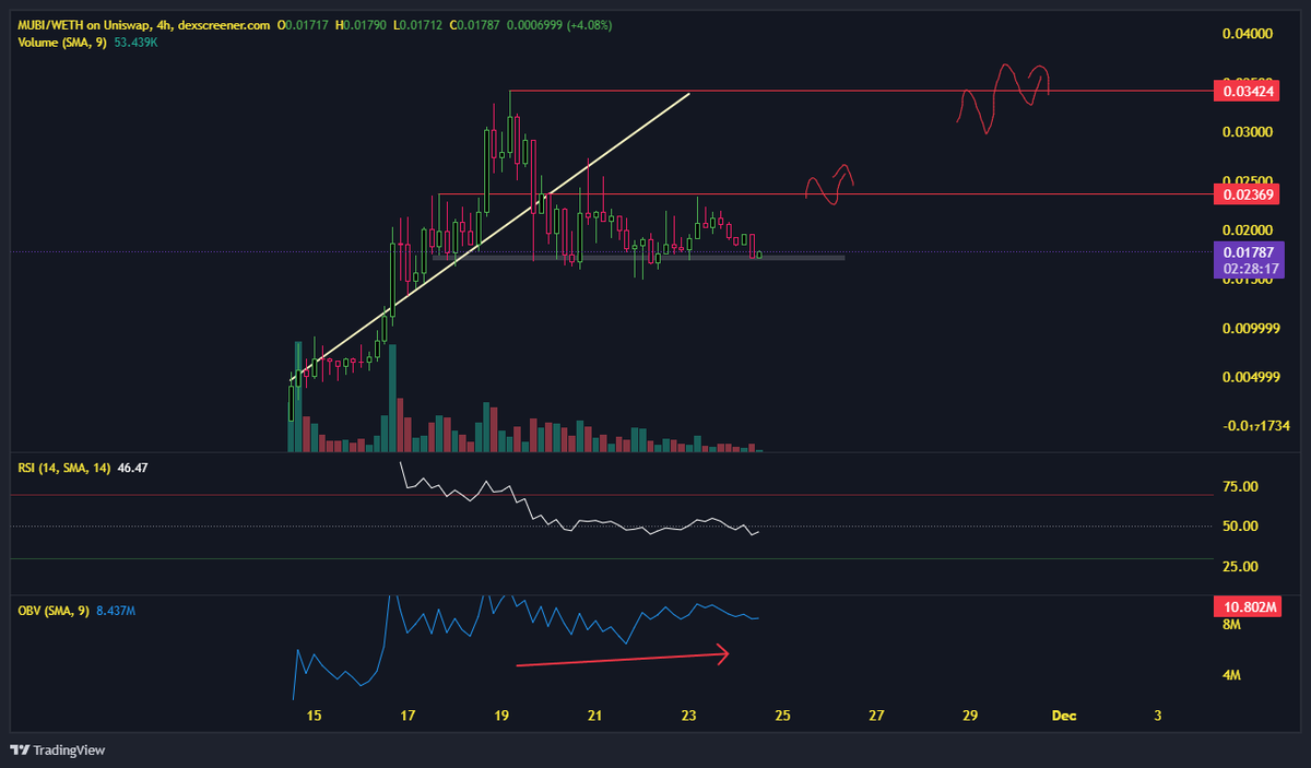 0xspecialist's tweet photo. $MUBI

I believe this is the low before the run of the highs, seeing the last bit of early buyers capitulate into these lows get absorbed

Up https://t.co/Xe8yHOuxSd