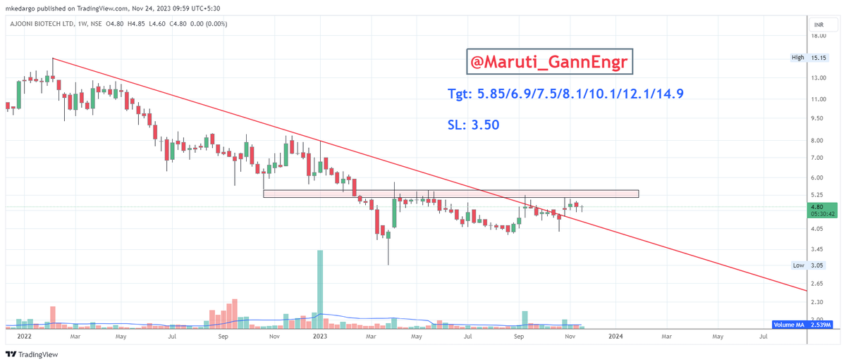 Maruti_GannEngr's tweet photo. #GannScripts2023 ✍️
6 Pick of the year #AjooniBiotech #Risky stock for #Investment at CMP 4.80
SL - 3.5
Targets: 5.9/6.9/7.5/8.1/10.1/12.2/14.9
#Nifty #BankNifty #Gann #ZeeBusiness #Cnbcawaaz #priceaction #VCP https://t.co/JvWWtBsH5z