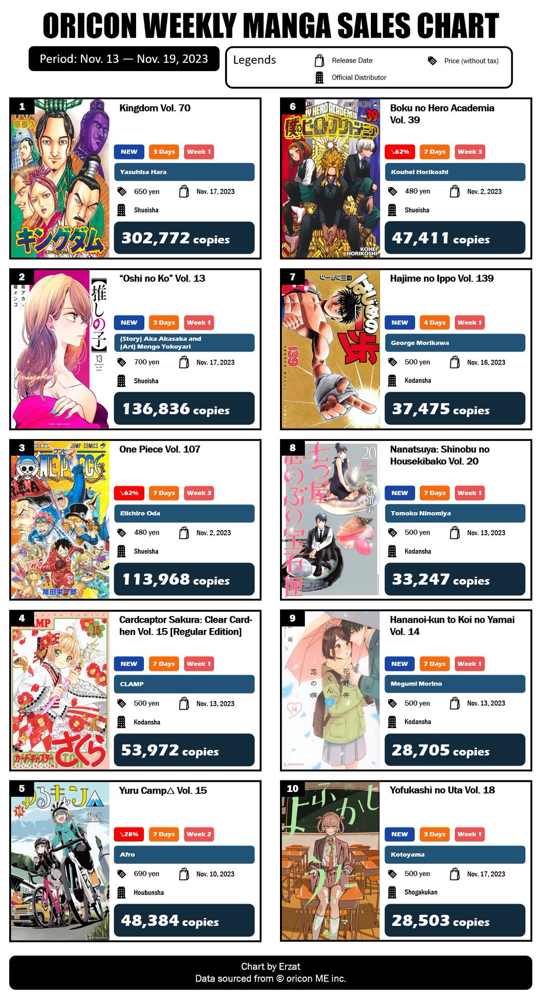 Japan Top Weekly Manga Sales Ranking: September 5 - September 11, 2022 -  Erzat