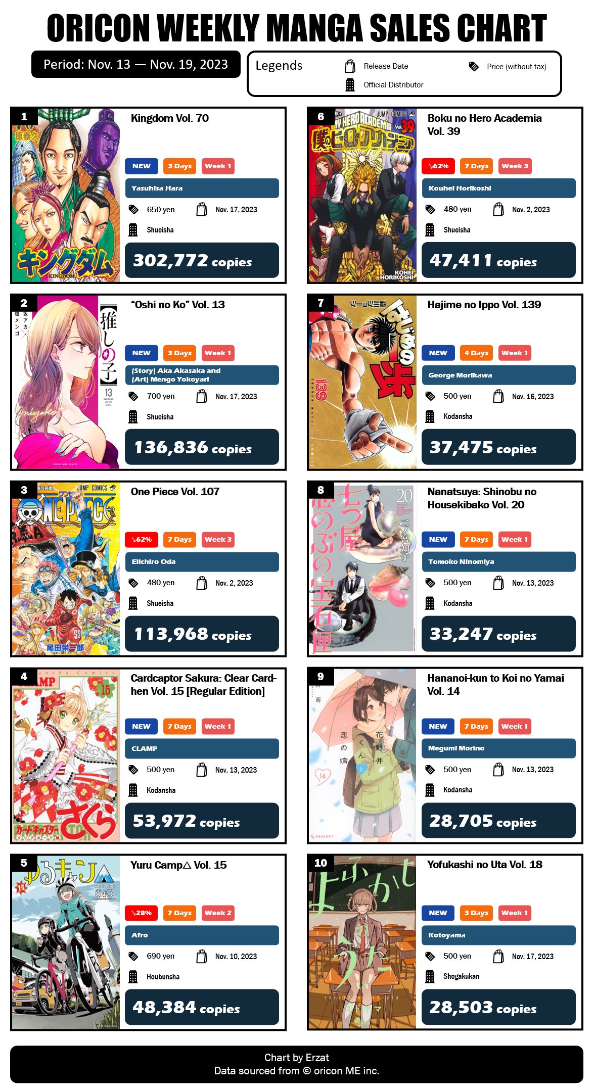 Japan's Weekly Manga Rankings for Sep 17 - 23 