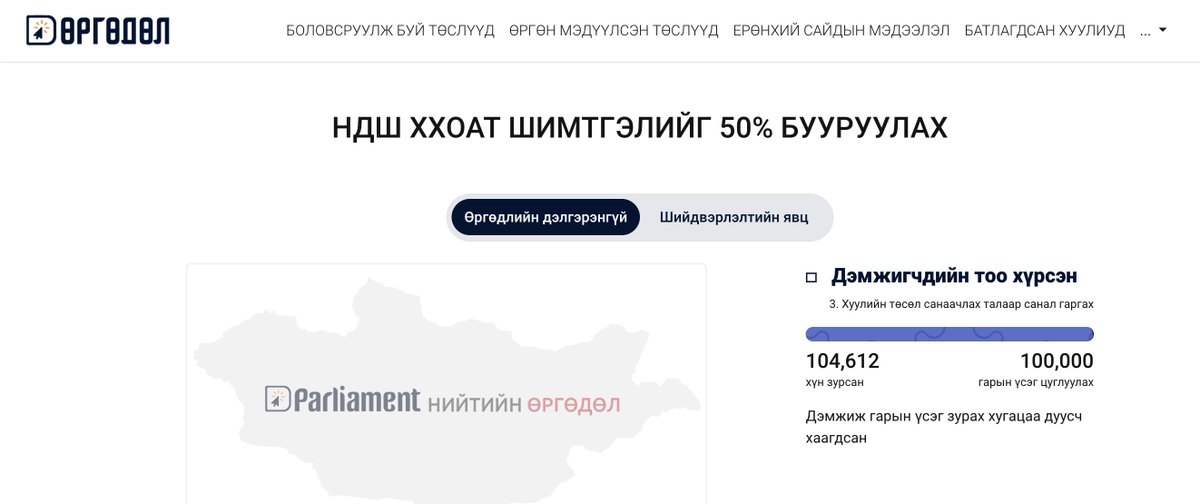 Энэ 104512 хүн гарын үсэг зурсан санал хаашаа очсон бэ? Хэл чимээгүй болчихлоо!? <a href="/Zandanshatar/">Zandanshatar G</a> <a href="/ParliamentMN/">Монгол Улсын Их Хурал</a>