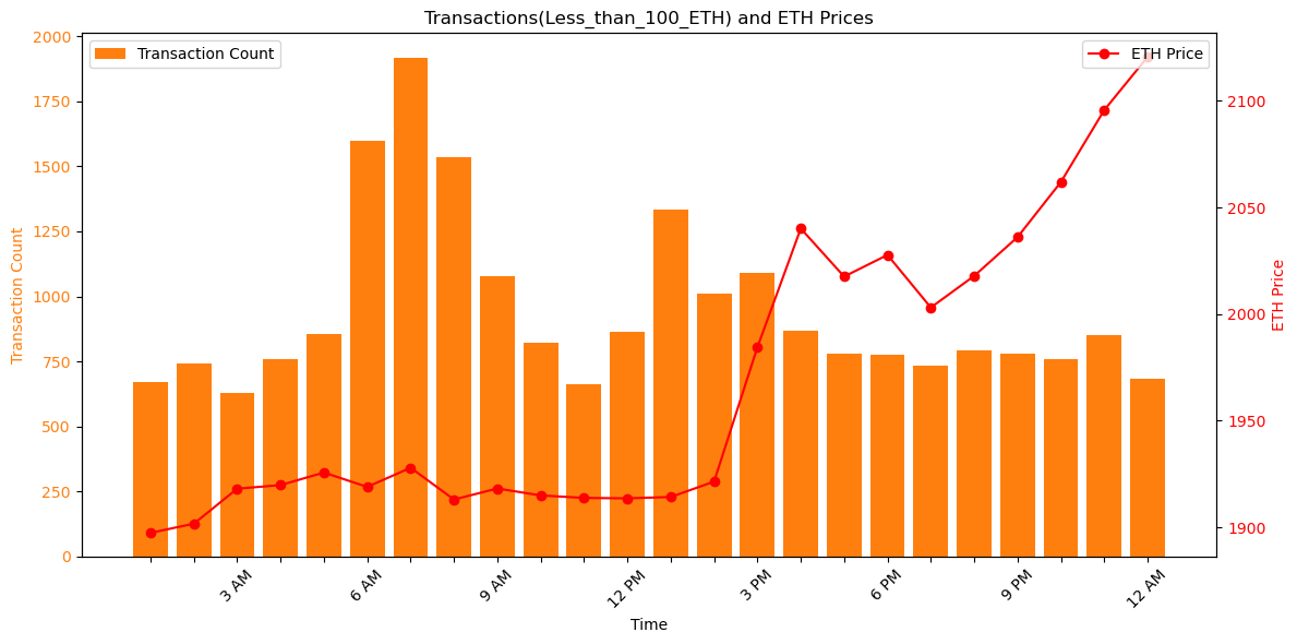 MatrixAmisha's tweet photo. "📊 Consistency Unveiled: Witness a stable pattern in crypto transactions across various files. The distribution among Greater_than_1000_ETH, Between_100_and_1000_ETH, and Less_than_100_ETH categories remains remarkably consistent. #November9insights" https://t.co/RM5zIbDUvR